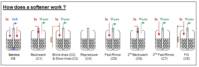 Representation of how does a softener work